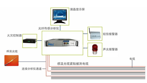 高压电缆母线光纤测温系统解决方案