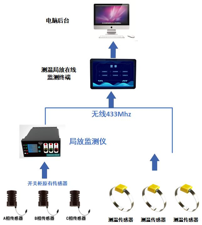 开关柜局部放电和温度综合在线监测装置