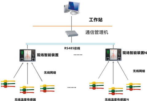 开关柜智能操控装置+无线测温传感器